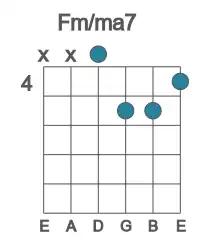 Guitar voicing #3 of the F m&#x2F;ma7 chord